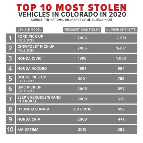 These cars are stolen most often in Colorado